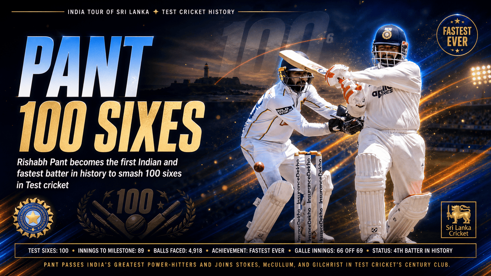 Rishabh Pant 100 Test sixes